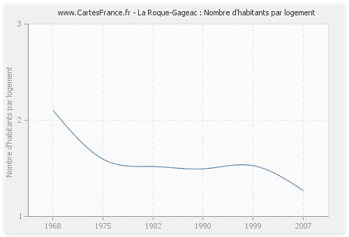 La Roque-Gageac : Nombre d'habitants par logement